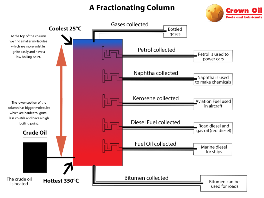 Kerosene Fractionating
