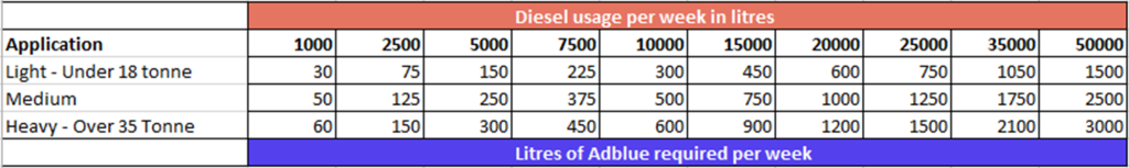 AdBlue Consumption Table - AdBlue Prices