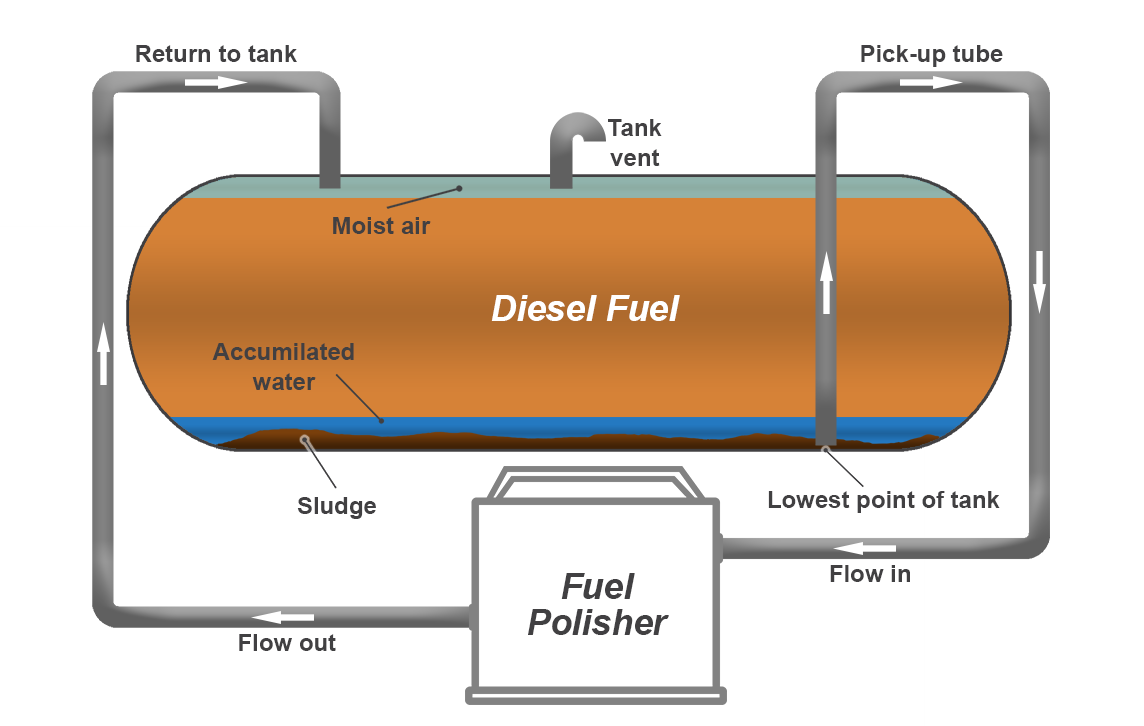 Fuel Polishing
